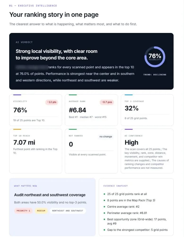 Executive summary page of a GridBeacon AI Ranking Intelligence Report with visibility, average rank and top-3 coverage